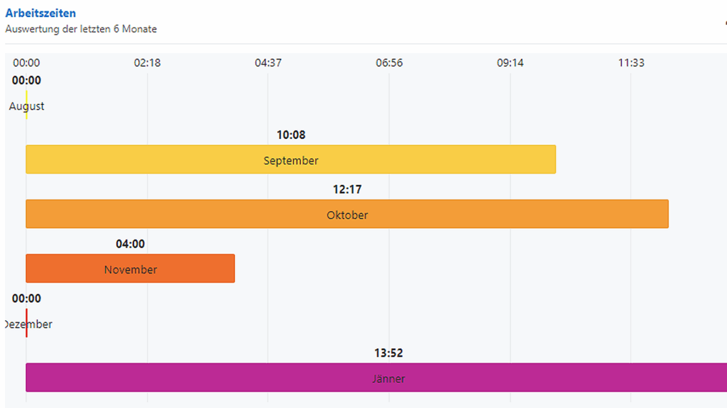 Eingabemaske für Auftragszeiten in asut.groupwork